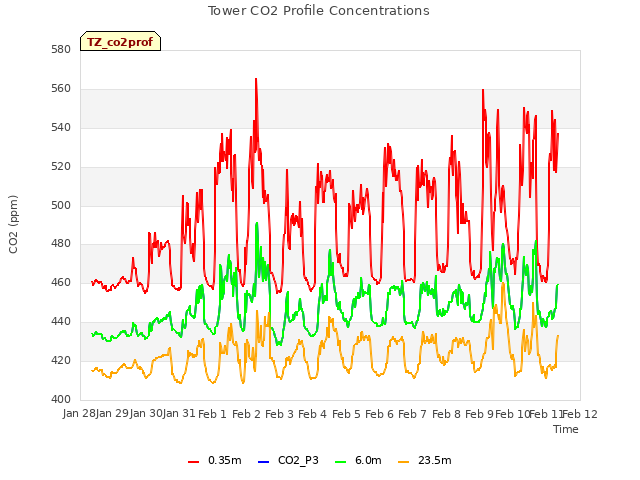 plot of Tower CO2 Profile Concentrations