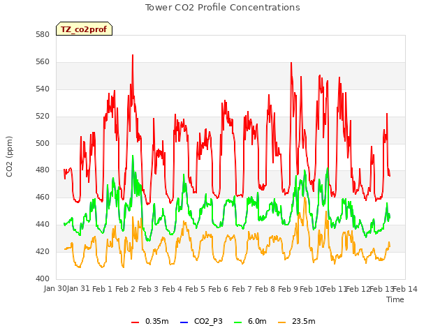 plot of Tower CO2 Profile Concentrations