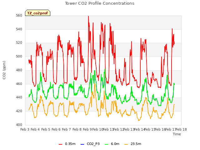 plot of Tower CO2 Profile Concentrations