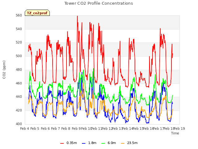 plot of Tower CO2 Profile Concentrations