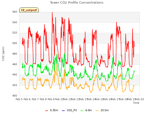 plot of Tower CO2 Profile Concentrations