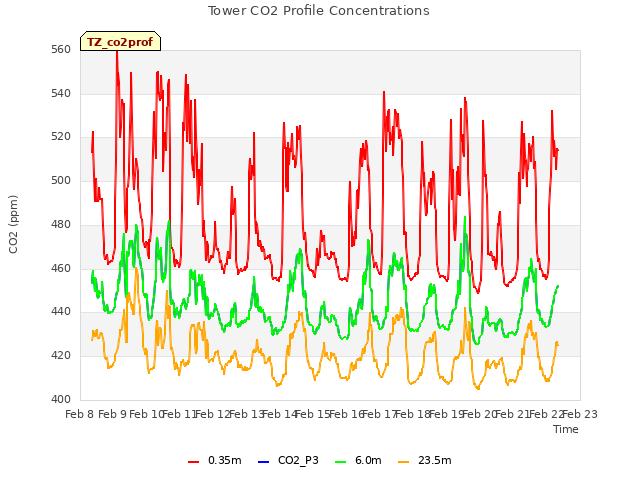 plot of Tower CO2 Profile Concentrations