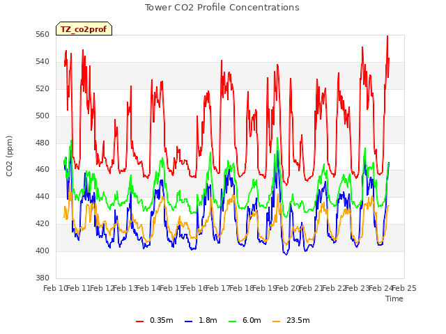 plot of Tower CO2 Profile Concentrations