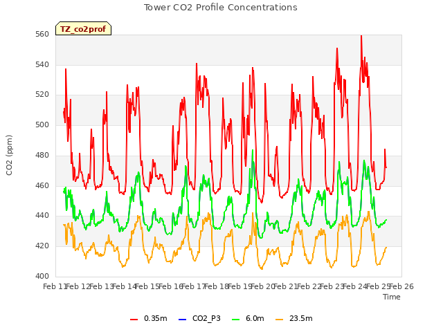 plot of Tower CO2 Profile Concentrations