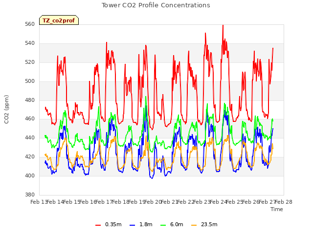 plot of Tower CO2 Profile Concentrations