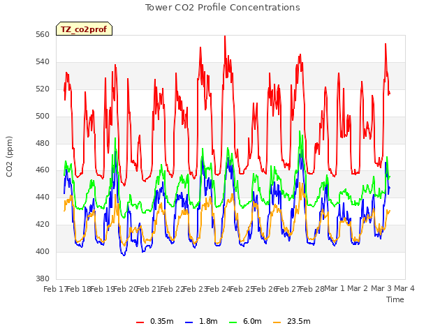 plot of Tower CO2 Profile Concentrations