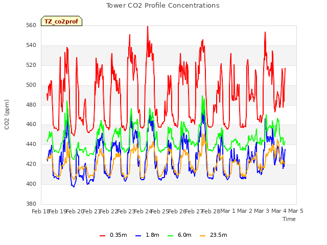 plot of Tower CO2 Profile Concentrations