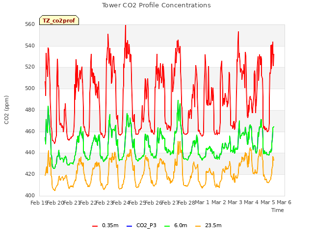 plot of Tower CO2 Profile Concentrations