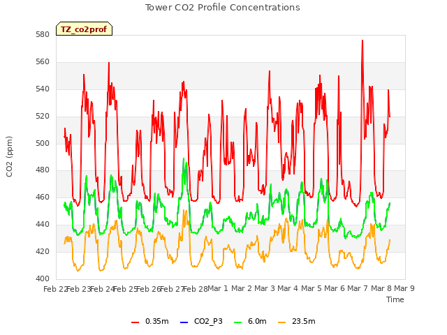 plot of Tower CO2 Profile Concentrations