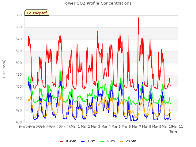 plot of Tower CO2 Profile Concentrations