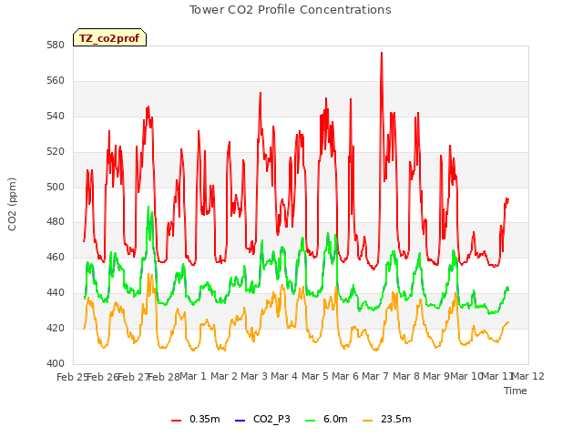 plot of Tower CO2 Profile Concentrations