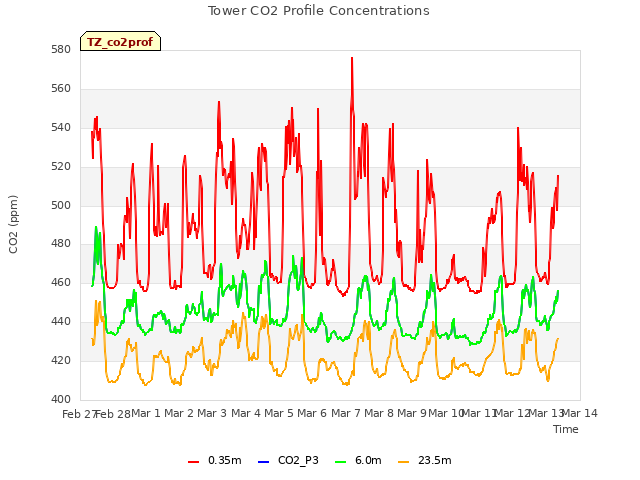 plot of Tower CO2 Profile Concentrations