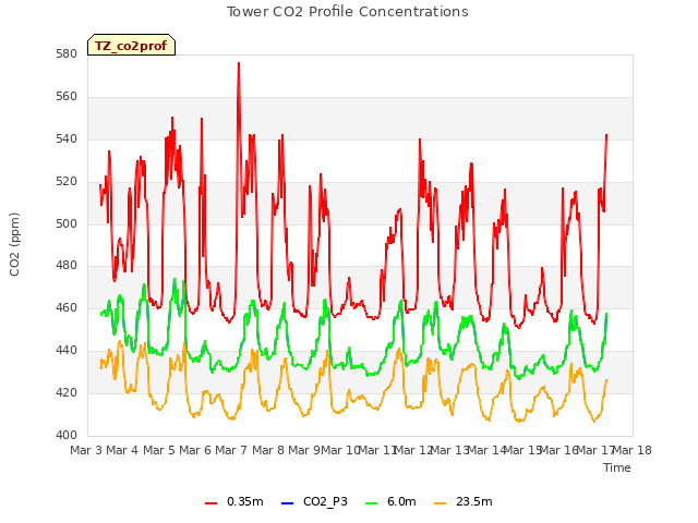 plot of Tower CO2 Profile Concentrations