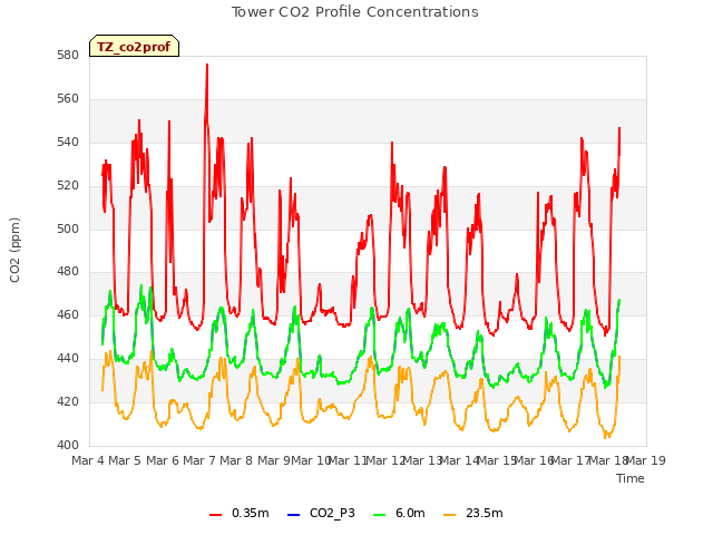 plot of Tower CO2 Profile Concentrations