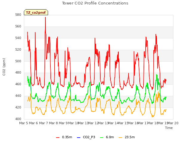 plot of Tower CO2 Profile Concentrations