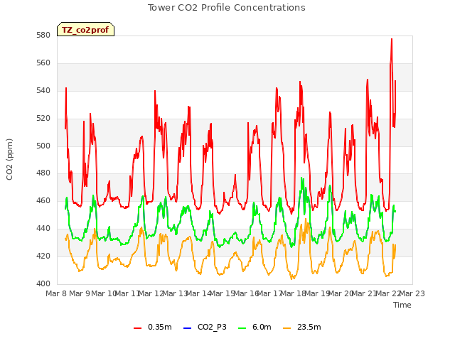 plot of Tower CO2 Profile Concentrations