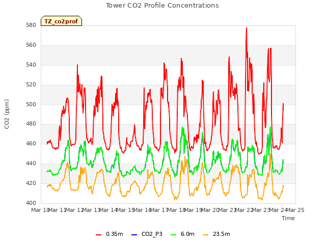 plot of Tower CO2 Profile Concentrations