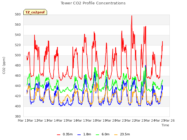 plot of Tower CO2 Profile Concentrations