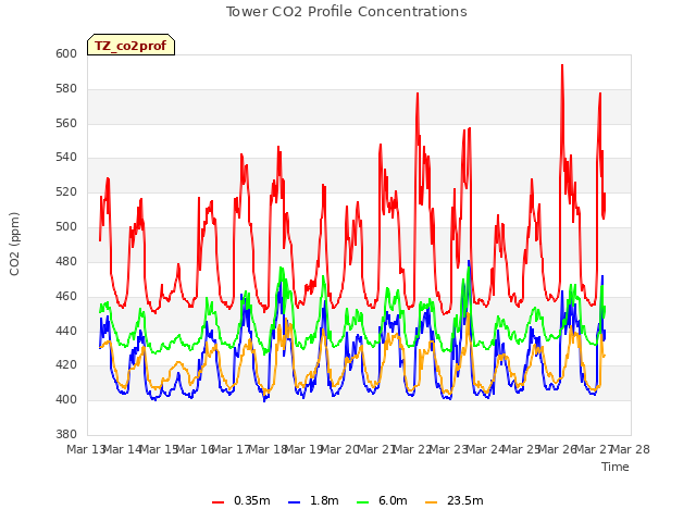 plot of Tower CO2 Profile Concentrations