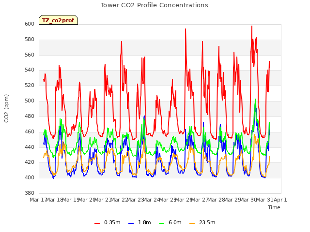 plot of Tower CO2 Profile Concentrations