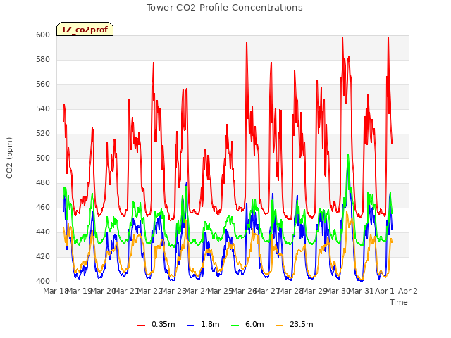 plot of Tower CO2 Profile Concentrations