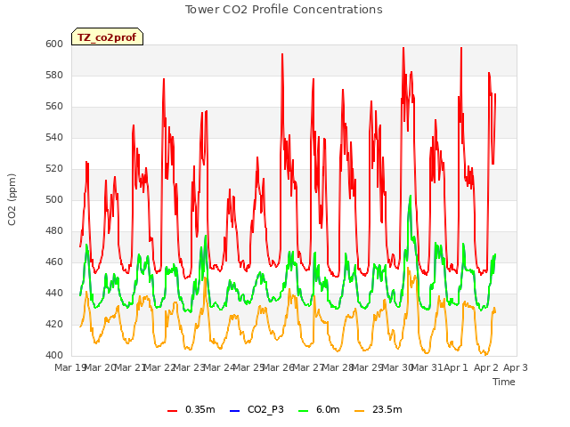 plot of Tower CO2 Profile Concentrations