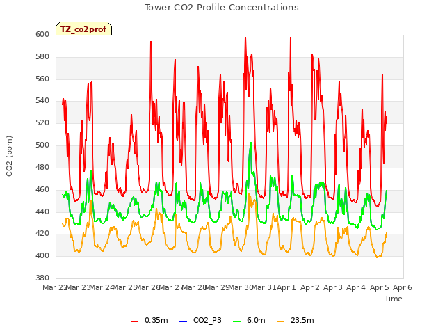 plot of Tower CO2 Profile Concentrations