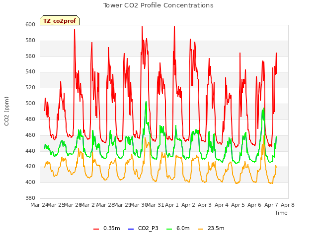 plot of Tower CO2 Profile Concentrations