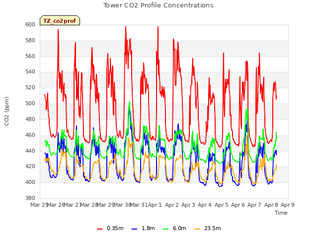 plot of Tower CO2 Profile Concentrations