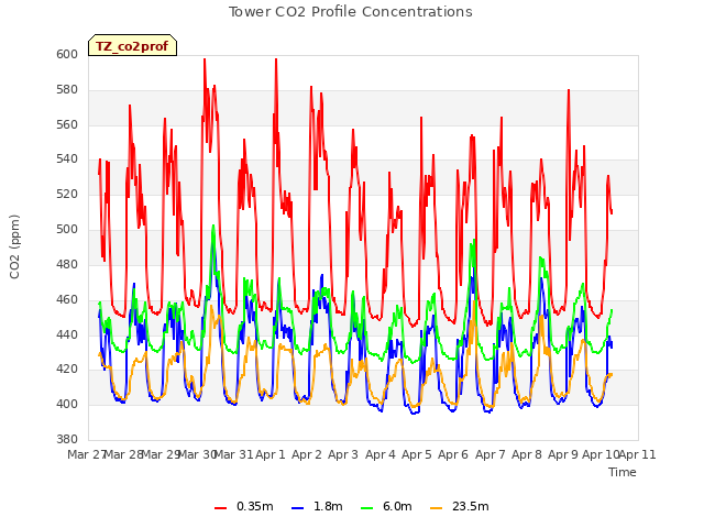 plot of Tower CO2 Profile Concentrations