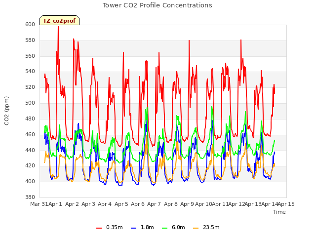 plot of Tower CO2 Profile Concentrations