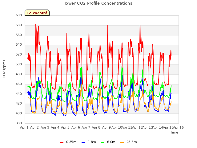 plot of Tower CO2 Profile Concentrations