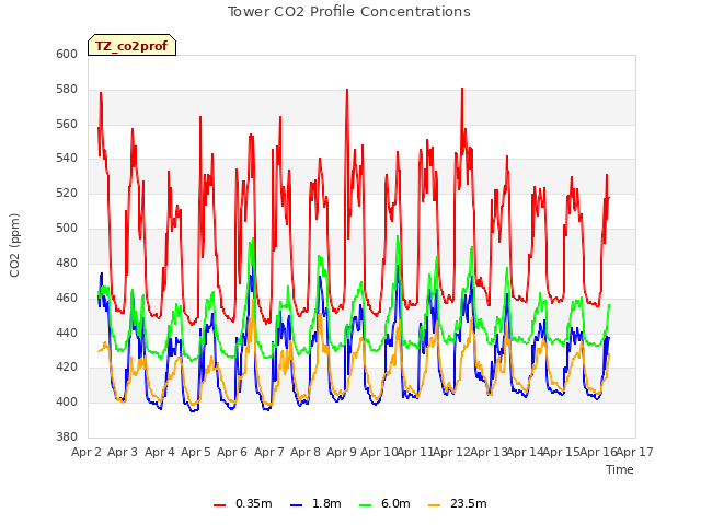 plot of Tower CO2 Profile Concentrations