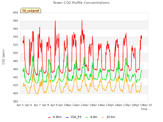 plot of Tower CO2 Profile Concentrations