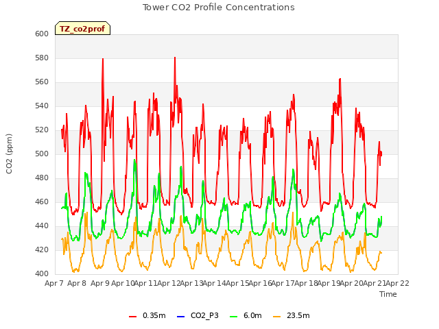 plot of Tower CO2 Profile Concentrations