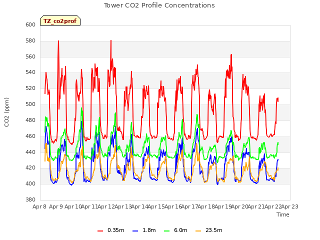 plot of Tower CO2 Profile Concentrations