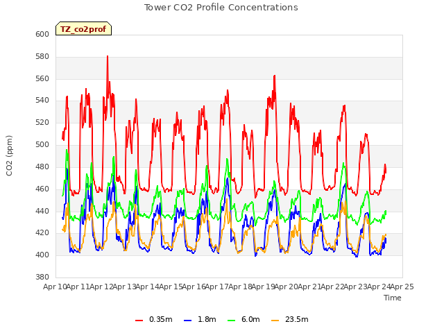 plot of Tower CO2 Profile Concentrations