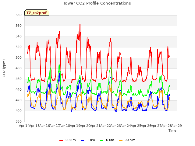 plot of Tower CO2 Profile Concentrations