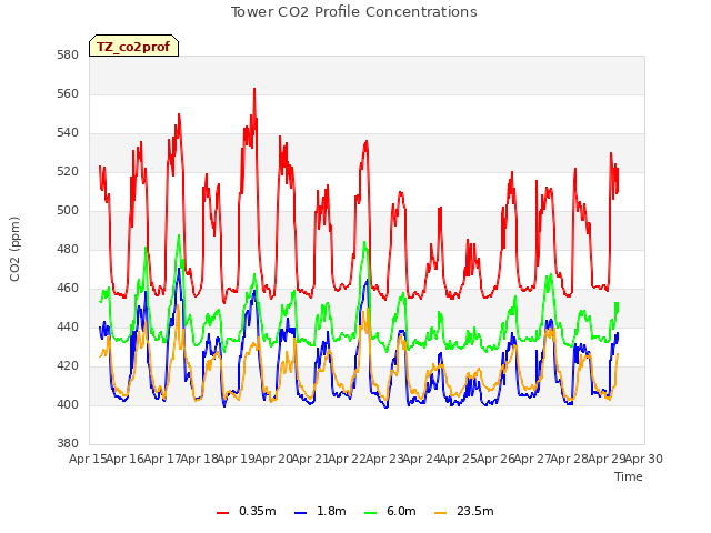 plot of Tower CO2 Profile Concentrations