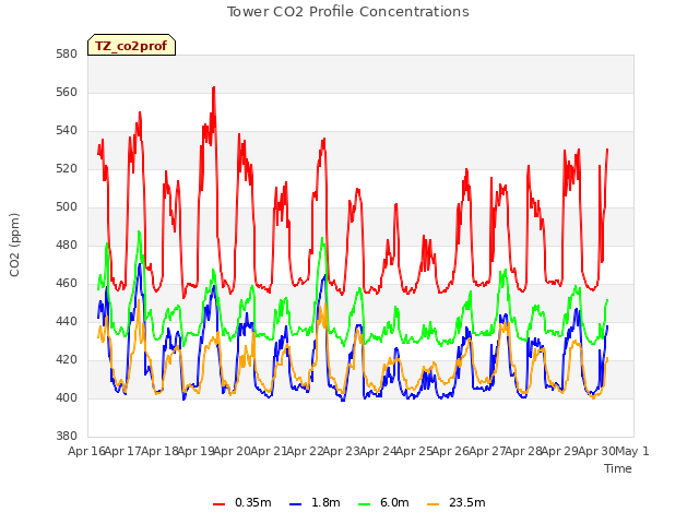 plot of Tower CO2 Profile Concentrations