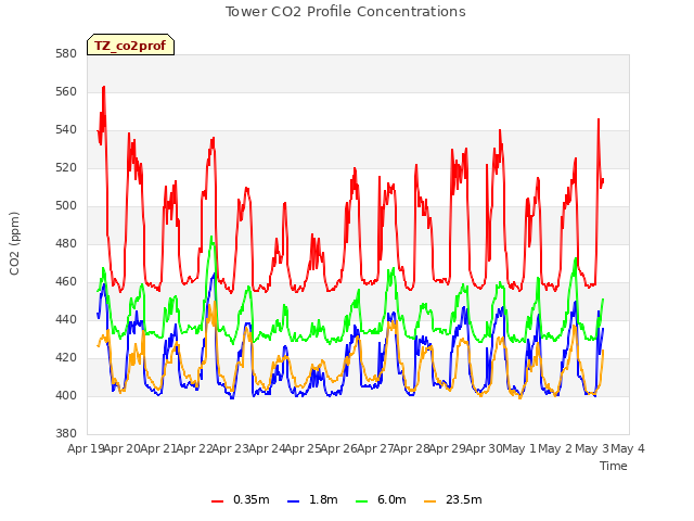 plot of Tower CO2 Profile Concentrations