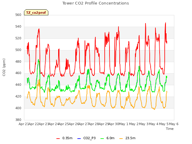 plot of Tower CO2 Profile Concentrations