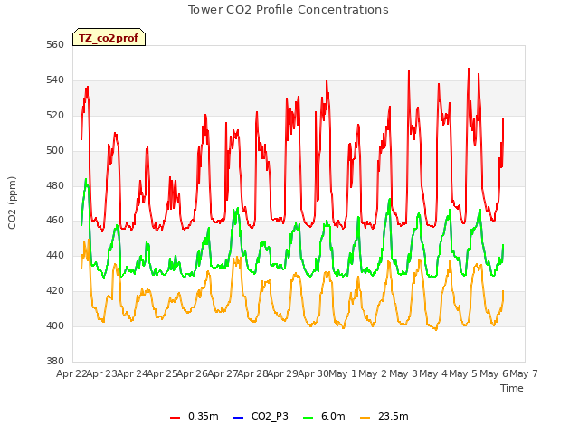 plot of Tower CO2 Profile Concentrations