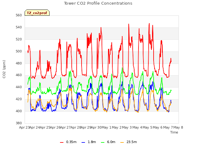 plot of Tower CO2 Profile Concentrations