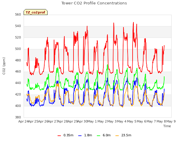 plot of Tower CO2 Profile Concentrations