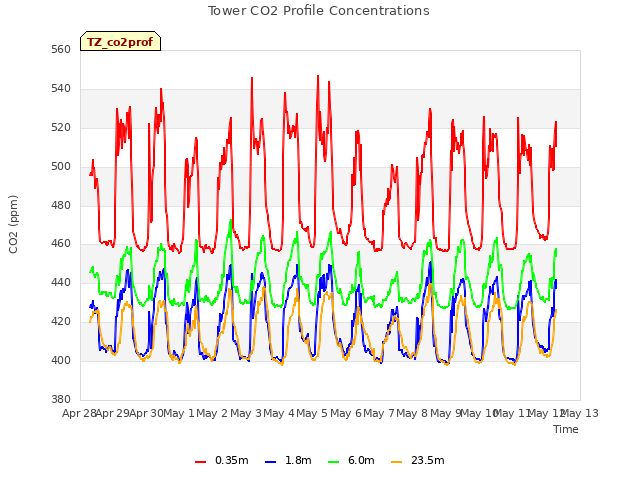 plot of Tower CO2 Profile Concentrations