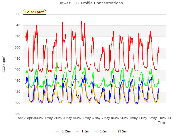 plot of Tower CO2 Profile Concentrations