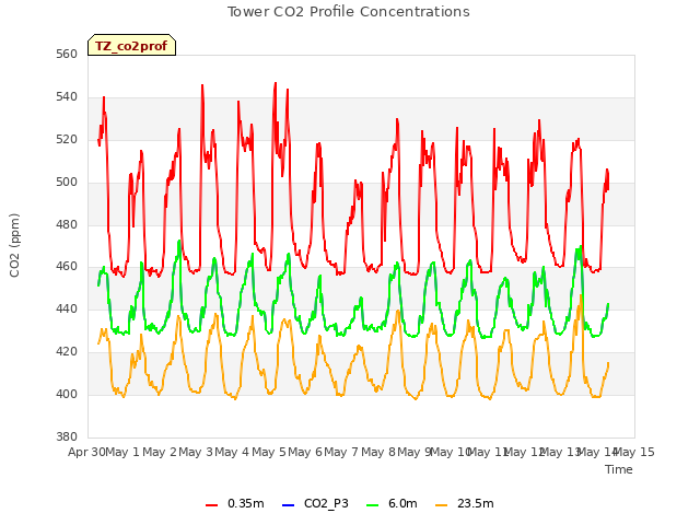 plot of Tower CO2 Profile Concentrations