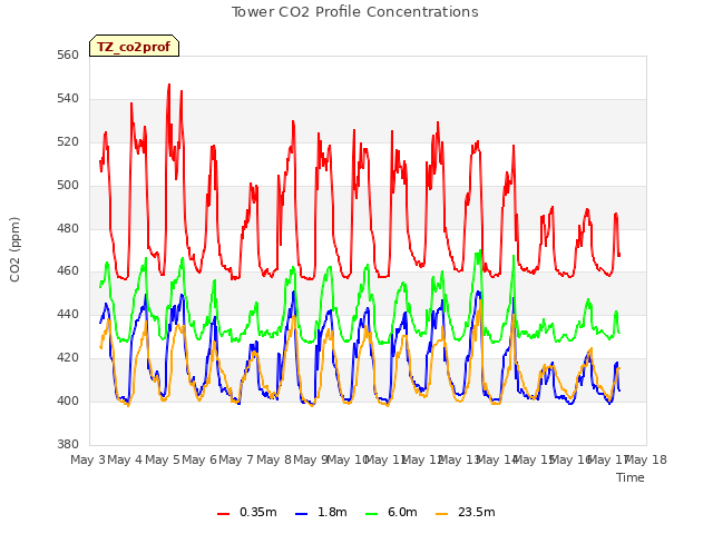 plot of Tower CO2 Profile Concentrations