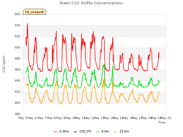 plot of Tower CO2 Profile Concentrations